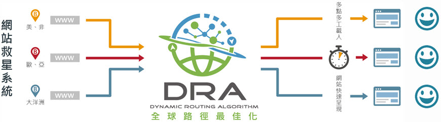 网站救星DRA系统服务架构