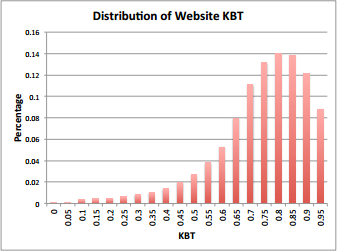Google Knowledge-Based Trust Score - KBT信任分数