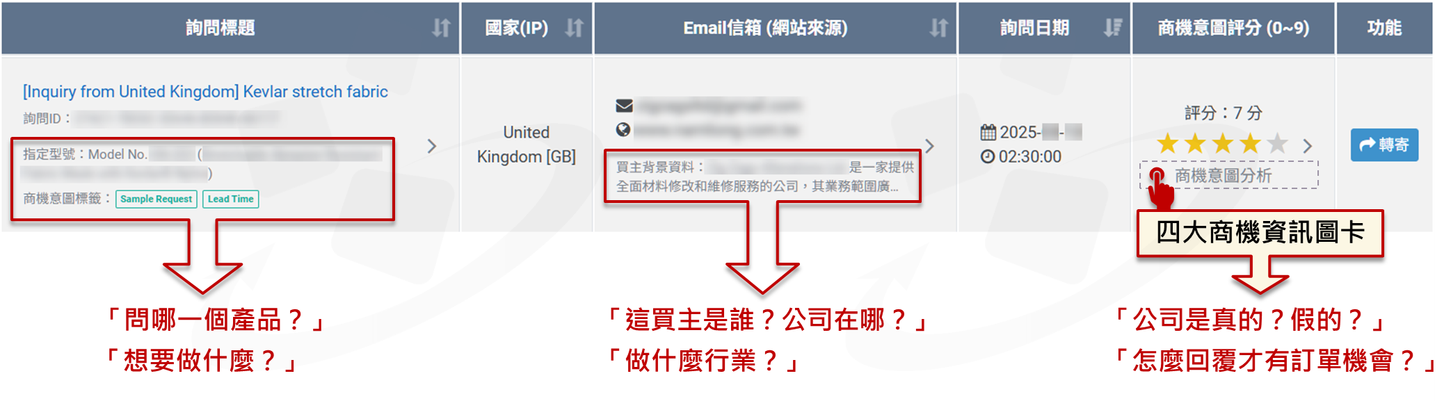 詢問導入「AI商機意圖分析」，詢問商機意圖一目了然，業務判斷詢問價值更省時、省力