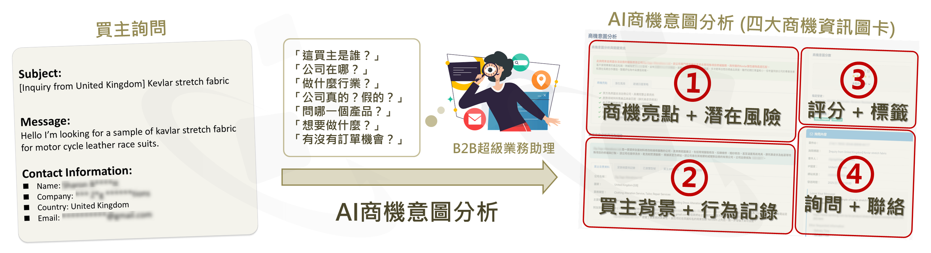 AI商機意圖分析報告 - 四大商機資訊圖卡，看懂每封詢問背後的商機