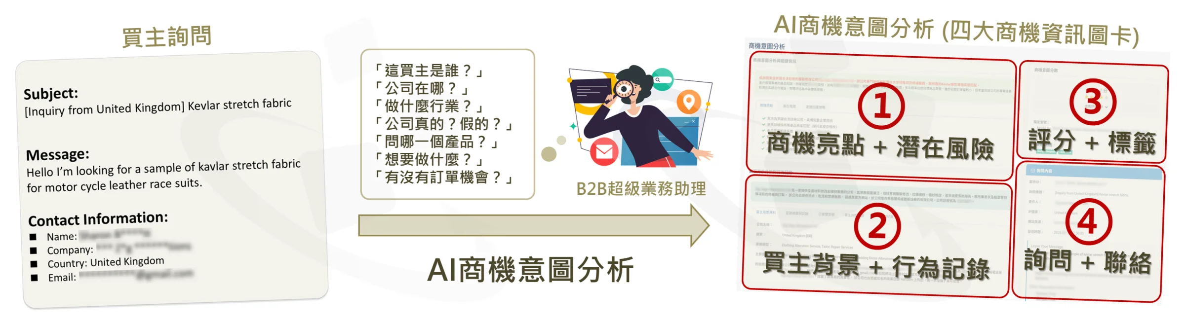 AI商机意图分析报告- 四大商机资讯图卡 AI商机意图分析报告- 四大商机资讯图卡,看懂每封询问背后的商机