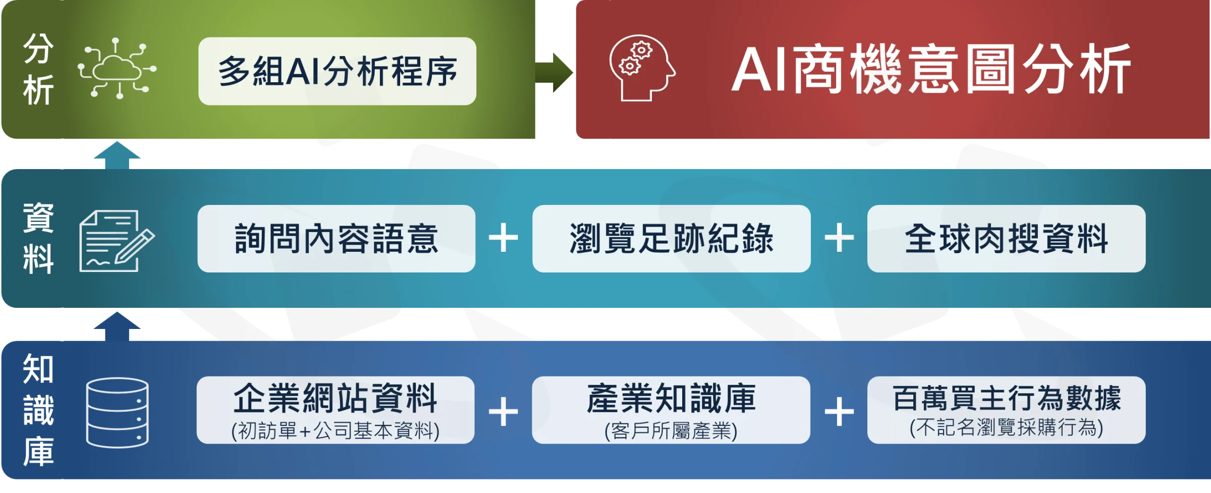 AI商机意图分析- 一套懂B2B、懂外销、懂您产业的专家系统