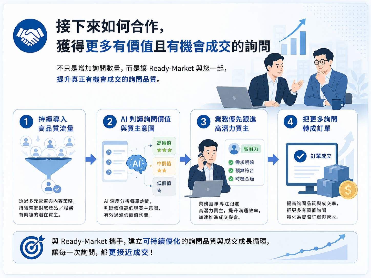 如何與 Ready-Market 合作,獲得更多有價值且有機會成交的詢問 如何與 Ready-Market 合作,獲得更多有價值且有機會成交的詢問