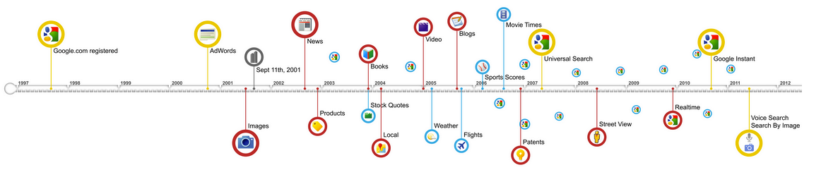 Google搜寻引擎演化时间表 Google Search Engine Time Line 搜寻引擎演化时间表