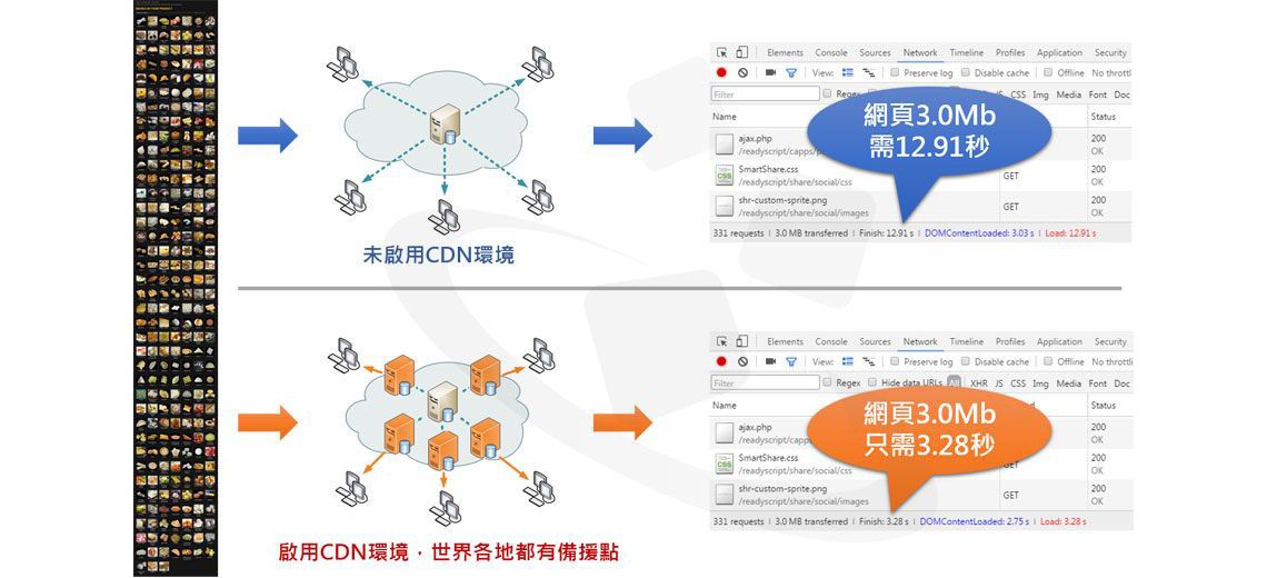 网站导入CDN前后速度差异Page Loading Time 网站导入CDN前后速度差异Page Loading Time