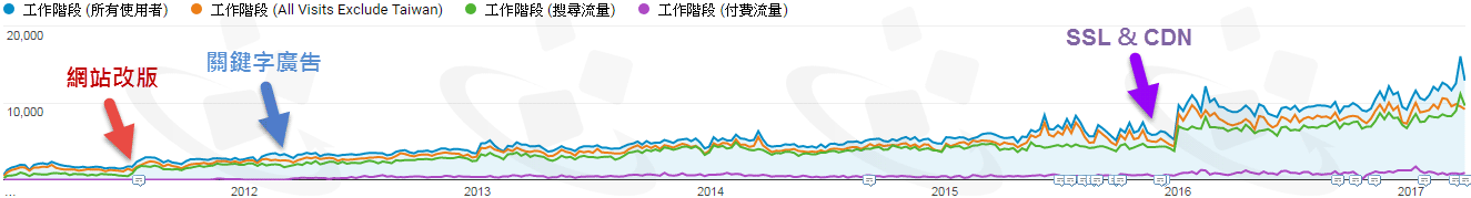 网站流量成长曲线-真实案例分享 网站流量成长曲线-真实案例分享