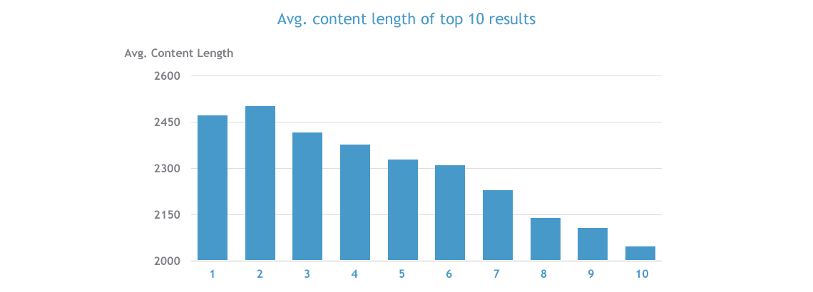 How Much Content Do Top-Ranking Pages Have? Average Content Length of Top 10 Results