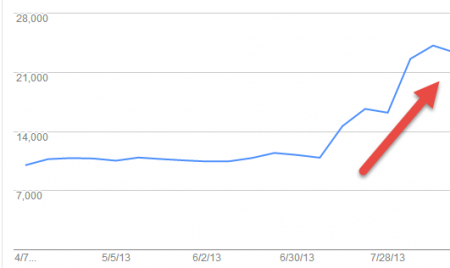 全球收录曝光成长趋势
