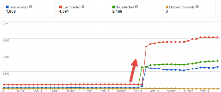 全球收錄曝光成長趨勢