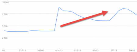 全球收录曝光成长趋势