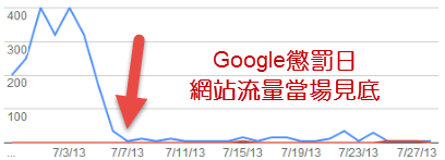 网站一旦被惩罚,流量瞬间归零,过往投资也归零 购买SEO作弊服务的后果就是被Google惩罚,网站从此消失