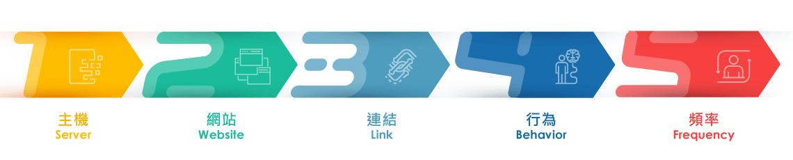 SEO搜寻引擎优化主要学习框架 SEO搜寻引擎优化主要学习框架