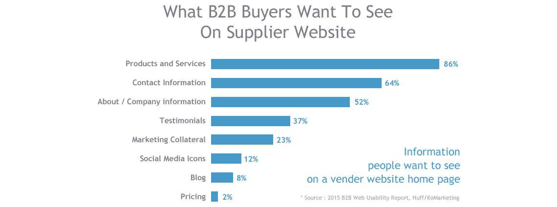 What B2B buyers want to see on supplier websites