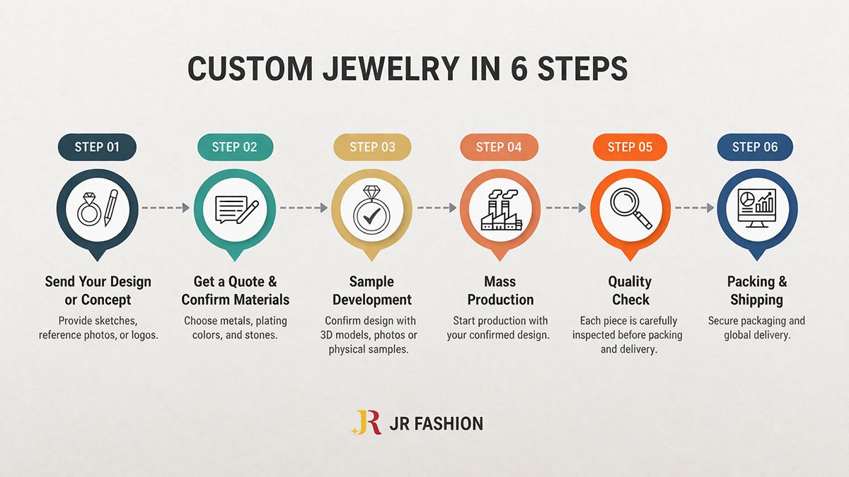 Jewelry Design Process Flow Chart.pdf Custom Jewelry Factory | Custom Jewelry Manufacturing & Design | JR ...