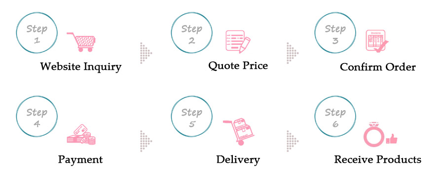Flowchart illustrating the 6-step wholesale jewelry purchasing process at JR Fashion Accessories, from website inquiry to receiving products.