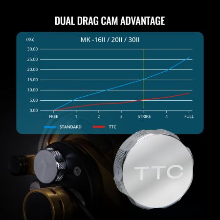 AVANTAJUL CAM-ULUI DUAL DE TRACȚIUNE