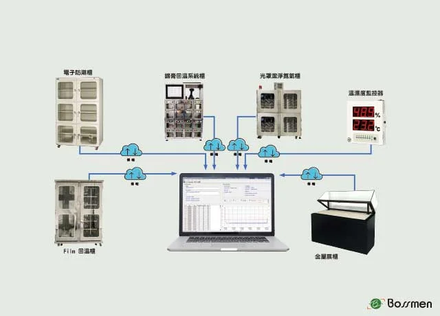 IOT物聯網溫濕度監控軟體 | 台灣高品質IOT物聯網溫濕度監控軟體製造商 | 博士門股份有限公司