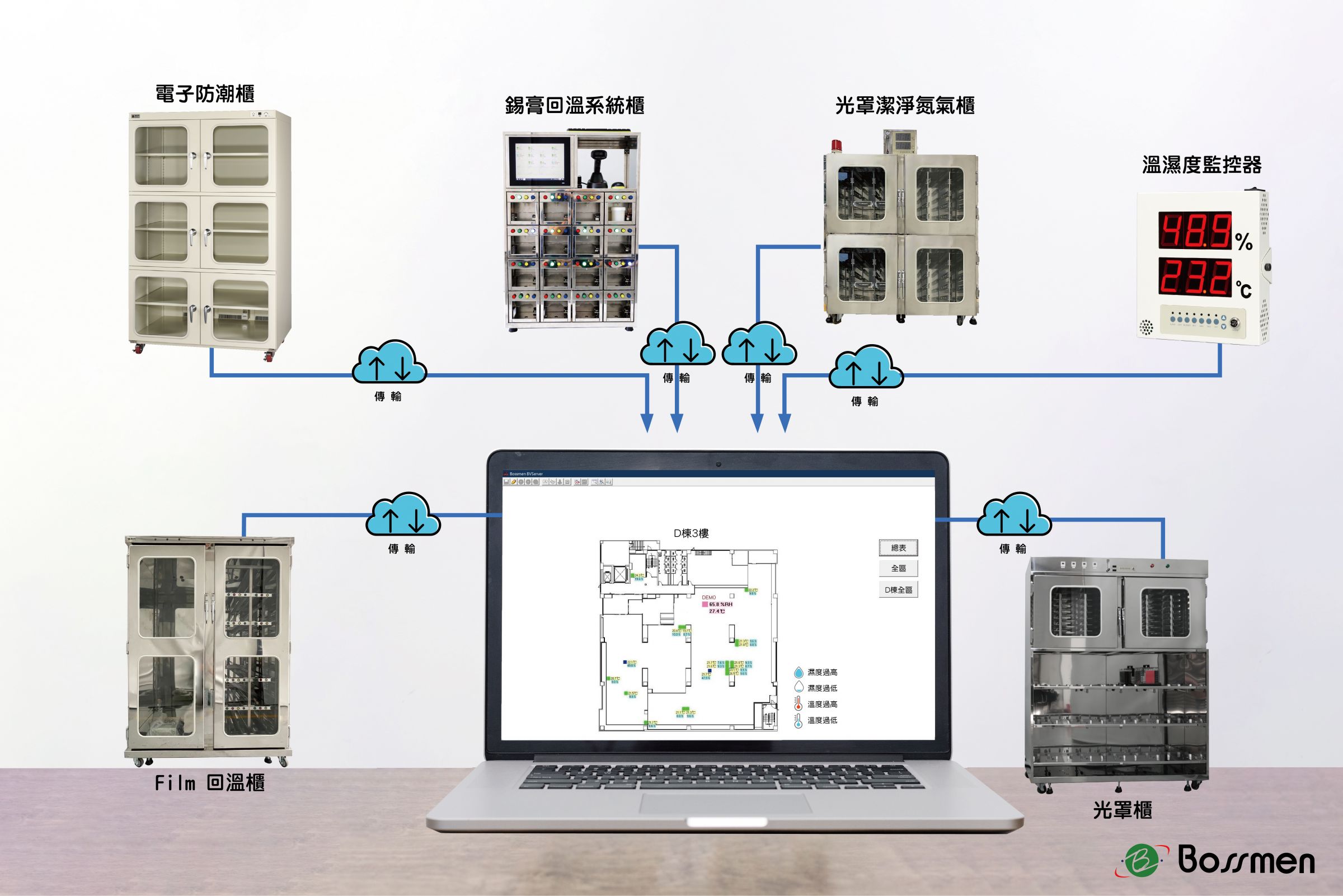 IoT物聯網溫濕度監控系統 | 台灣高品質IoT物聯網溫濕度監控系統製造商 | 博士門股份有限公司