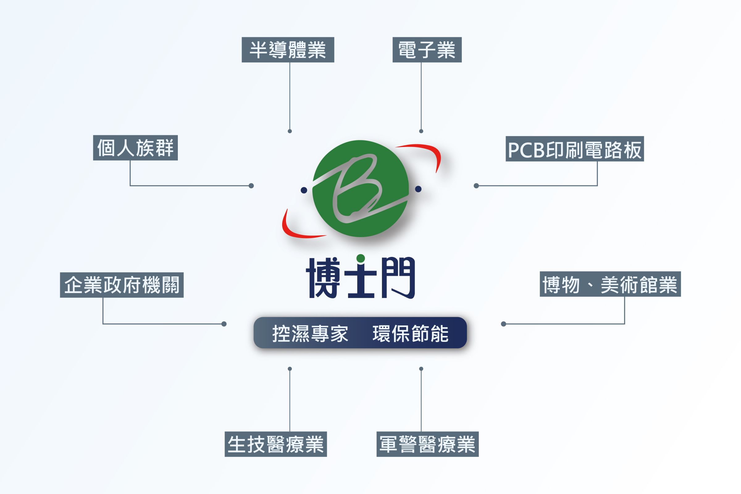 我们的客户涵盖博物馆与文化馆(如故宫博物院)、科研学术单位(如中央研究院、台大),以及内外科技大厂(如台积电、苹果、华硕),展示了我们跨领域的专业与服务