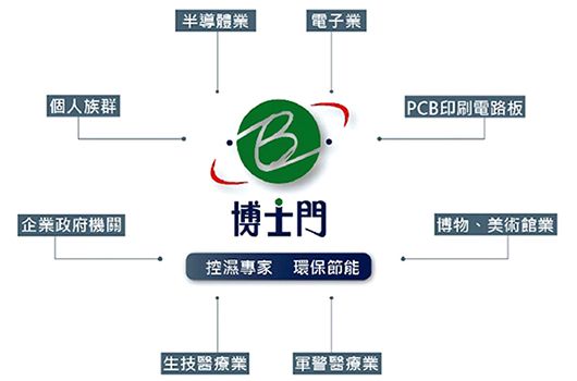 我們的客戶涵蓋博物館與文化館(如故宮博物院)、科研學術單位(如中央研究院、台大),以及內外科技大廠(如台積電、蘋果、華碩),展示了我們跨領域的專業與服務