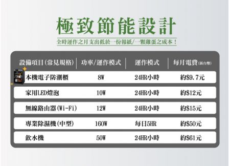 超低功耗设计，全天候运作依然节能