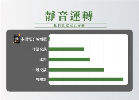 静音运转技术，运作声音低于家电