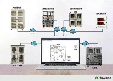Bossmen View Server，IoT物聯網溫濕度監控系統。