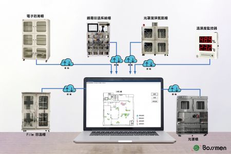 IoT物聯網溫濕度監控系統