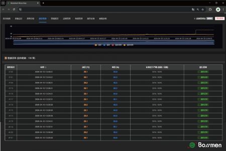 Умная платформа мониторинга окружающей среды LoRaWAN - Платформа умственного мониторинга окружающей среды LoRaWAN позволяет в реальном времени отслеживать температуру, влажность, состояние устройства и записи тревог, предоставляя визуализированную, отслеживаемую и полностью управляемую систему мониторинга окружающей среды.