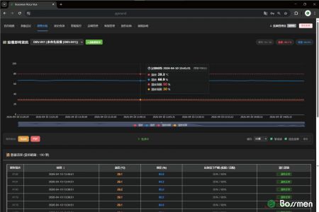 Plataforma de monitoreo inalámbrico LoRaWAN aplicada en la gestión de instalaciones, integrando el estado de los dispositivos, datos ambientales y notificaciones de alarma.