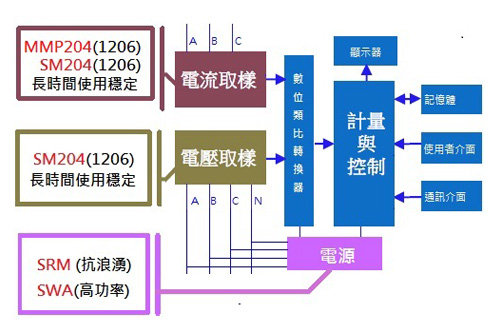 智能電表架構圖