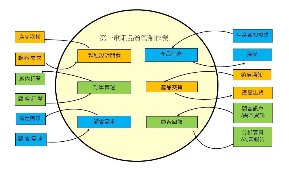第一電阻品質管理流程