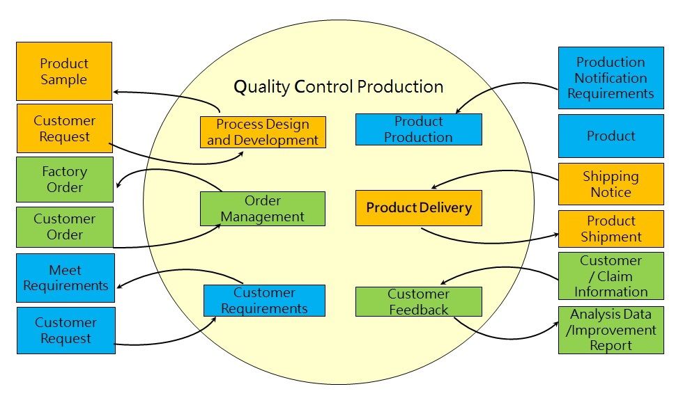 Flowchart for Quality Management at Firstohm