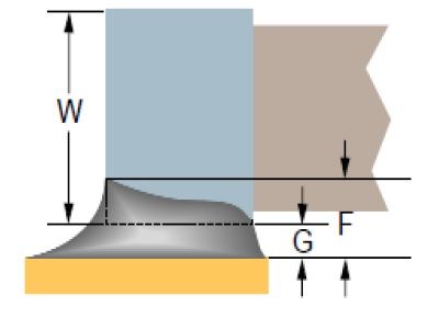 MELF resistorのはんだ付け後の錫の上昇高さ「F」です。