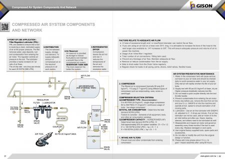 Componentes e Rede do Sistema de Ar Comprimido Gison