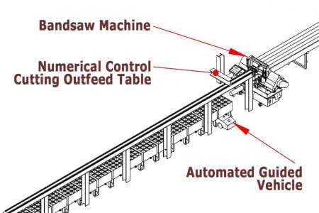 Moving Finished Bandsaw Via Self-Driving Car - After cutoff pieces are loaded, the self-driving car can automatically drive itself along a predetermined track to designated docks for unloading.