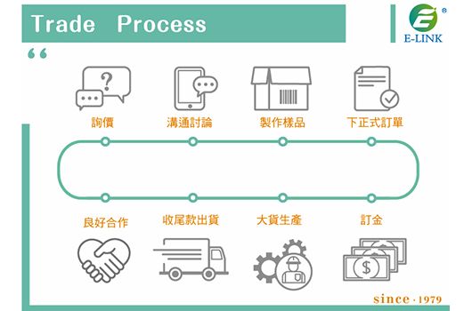 益麟藥盒與塑膠盒的生產流程。