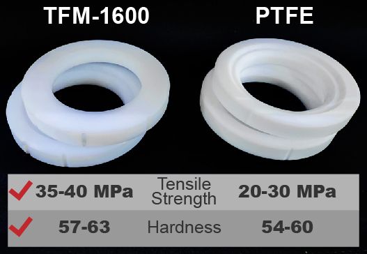 The introduction of Kingdom's products uses TFM1600 for valve sealing.