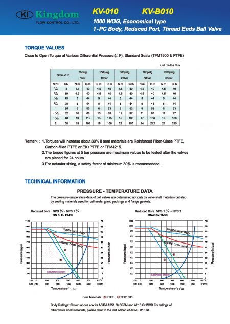 Technical Information of 1000WOG Ball Valve 1-PC_Economical Type
