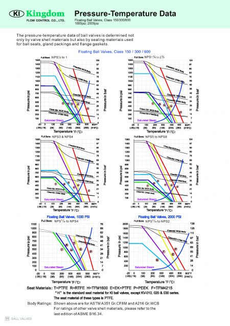 Technical Information of 1000WOG Ball Valve 2-PC_Economical Type (ATEX)