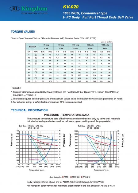 Technical Information of 1000WOG Ball Valve 2-PC_Economical Type