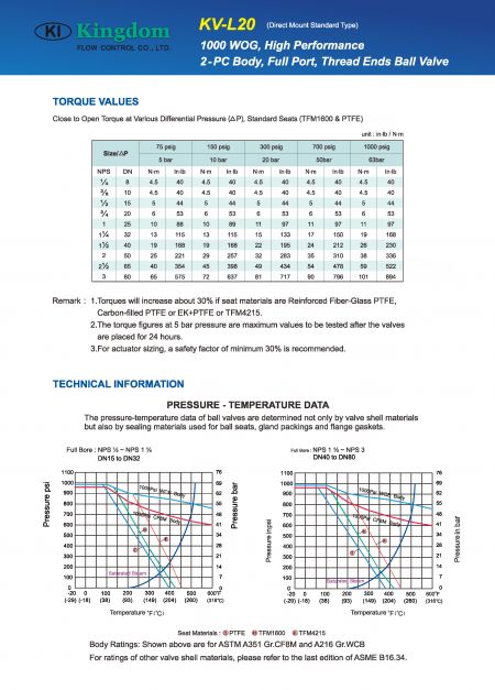 Technical Information of 1000WOG Ball Valve 2-PC_Direct Mount