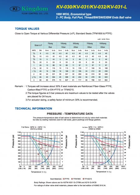 Technical Information of 1000WOG Ball Valve 3-PC_Economical Type