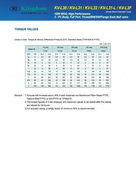 Technical Information 1 of 1000WOG Ball Valve 3-PC_Direct Mount-Torque Values