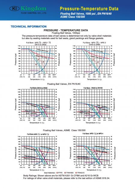 Technical Information 2 of 1000WOG Ball Valve 3-PC_Direct Mount-Torque Values-Pressure-Temperature Data