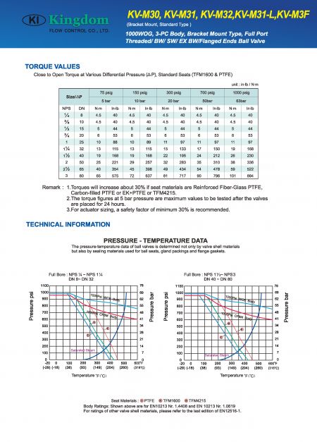 Technical Information of 1000WOG Ball Valve 3-PC_Bracket Mount