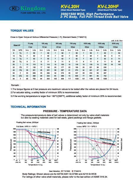 Technical Information of 1500~2000 WOG Ball Valve_2-PC_Direct Moun