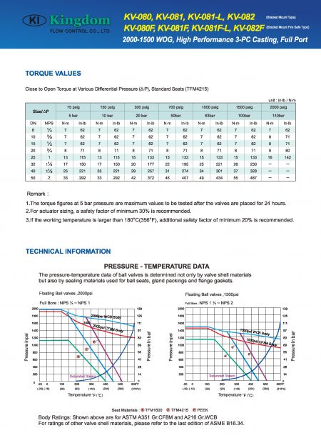Technical Information of 1500-2000 WOG Ball Valve 3-PC_Bracket Mount