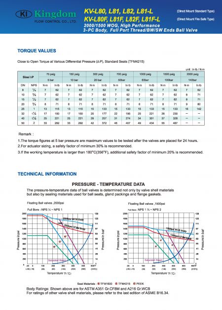 Technical Information 1 of 1500-2000WOG Ball Valve 3-PC_Direct Mount