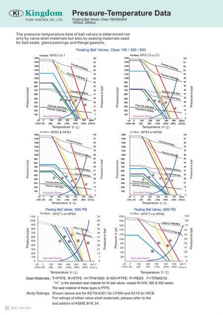 Technical Information 1 of 1500-2000WOG Ball Valve 3-PC_Direct Mount (DBB)